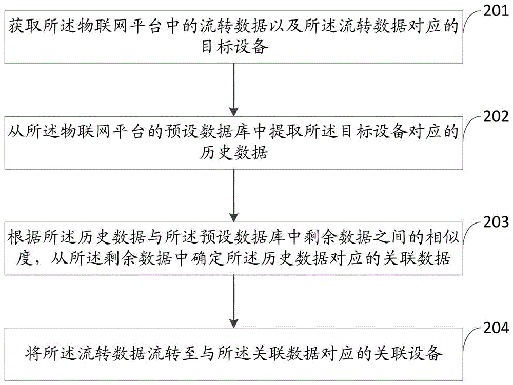 数据流转方法、装置、设备及计算机可读存储介质