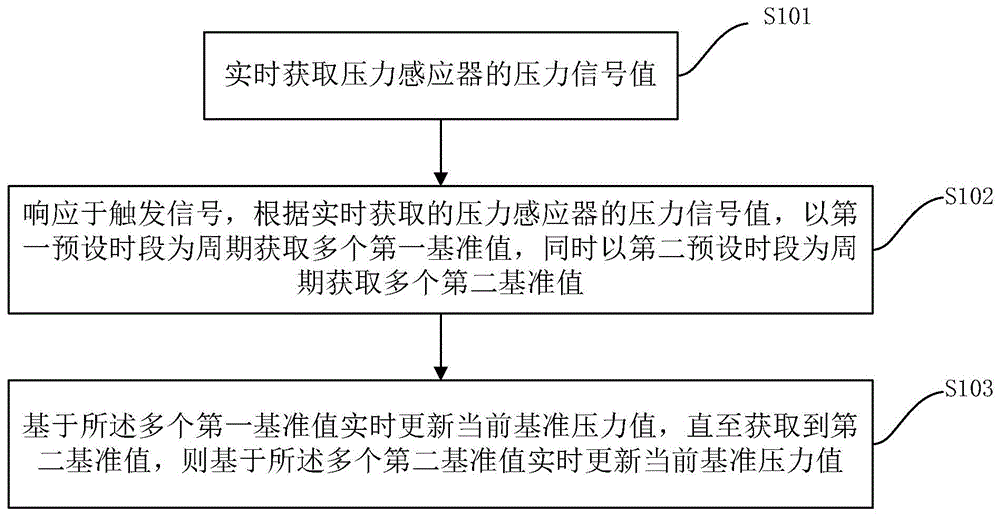 一种按压感应装置的控制方法、装置、电子设备及介质