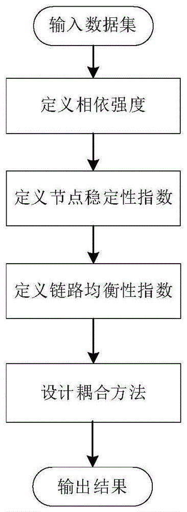 一种相依指挥控制网络耦合方法