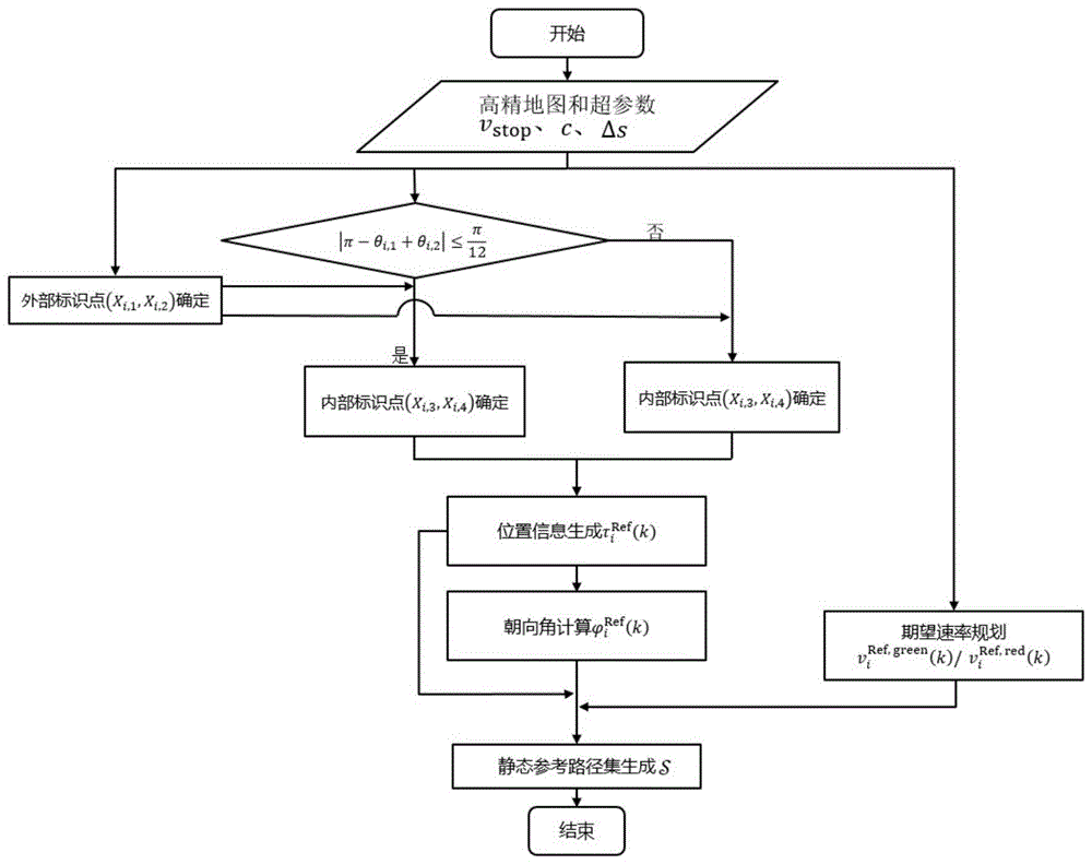 城市交通工况自动驾驶静态参考路径集合的设计方法