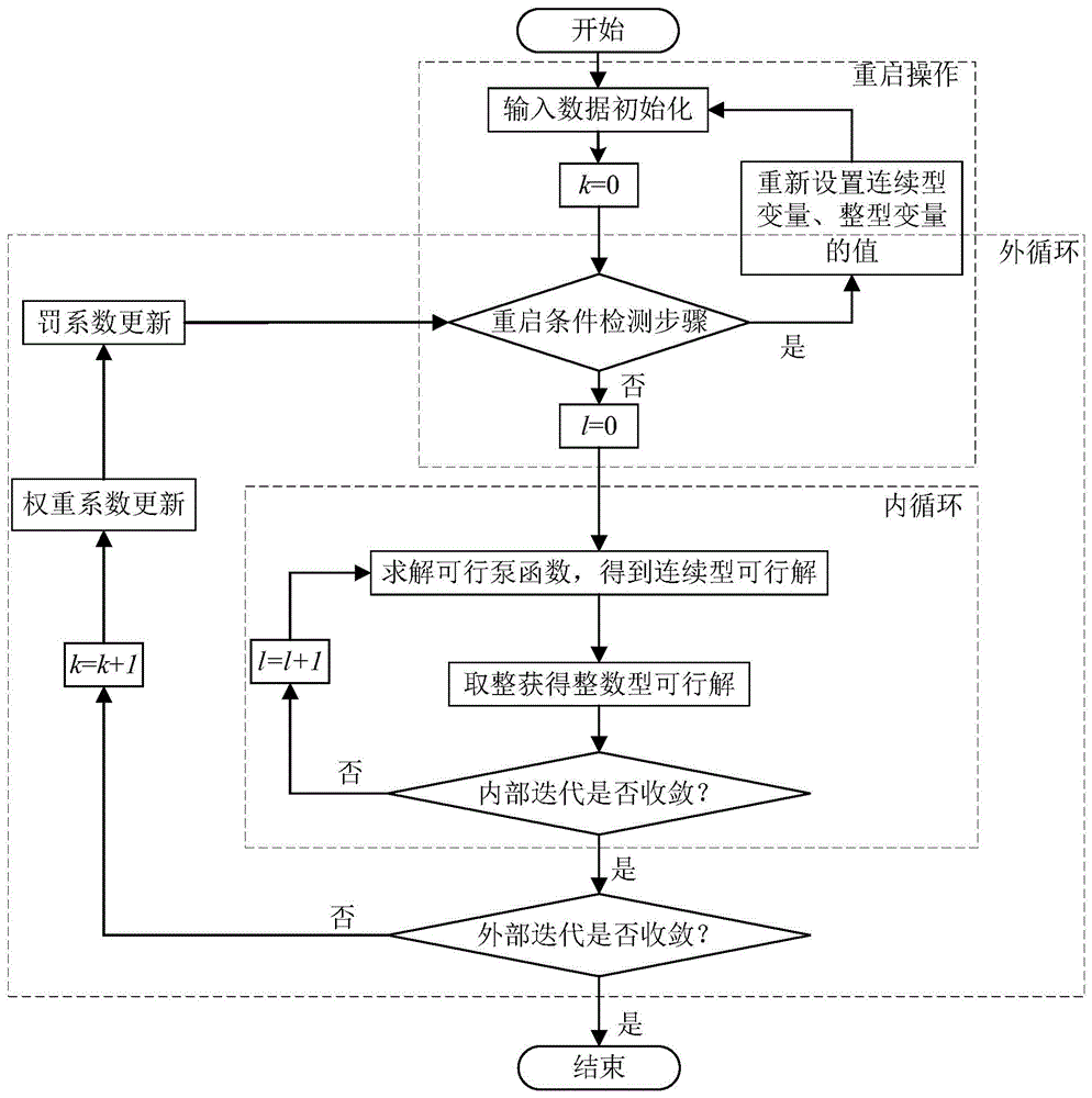 一种基于可行泵的混合整数规划优化方法