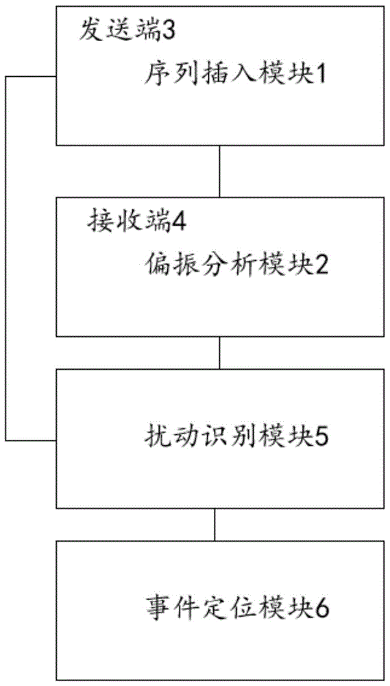 一种基于偏振态变化监控的通信传感一体化系统及方法