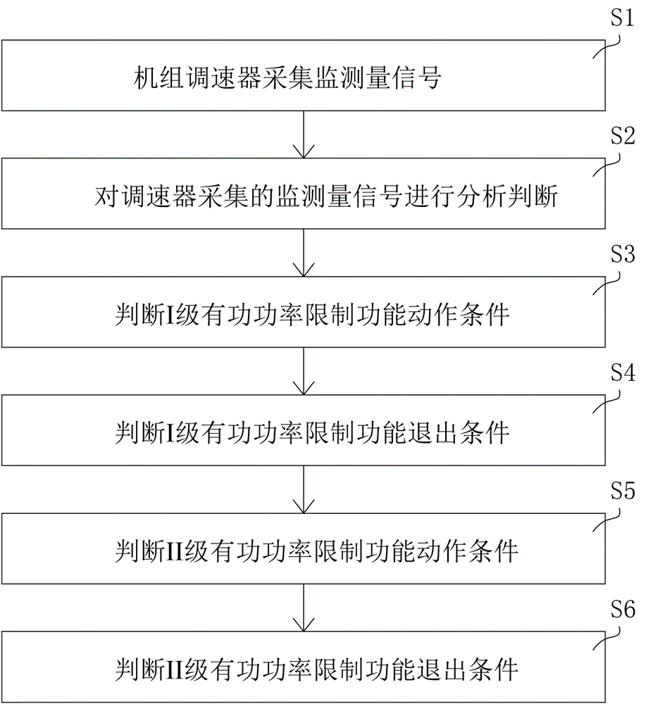 一种轴流转桨机组调速器有功功率限制控制方法