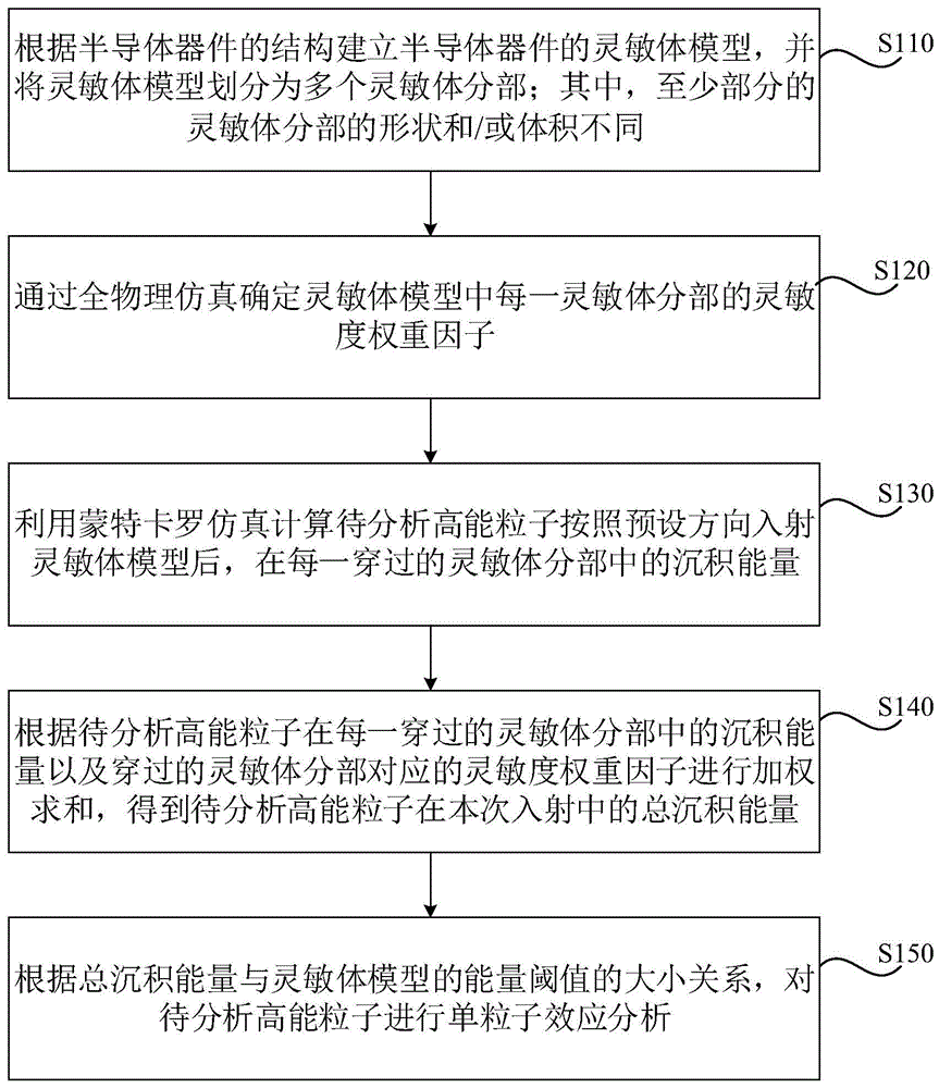 一种单粒子效应分析方法