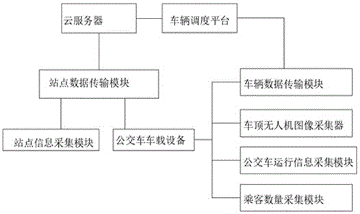 一种智慧城市公交车调度系统