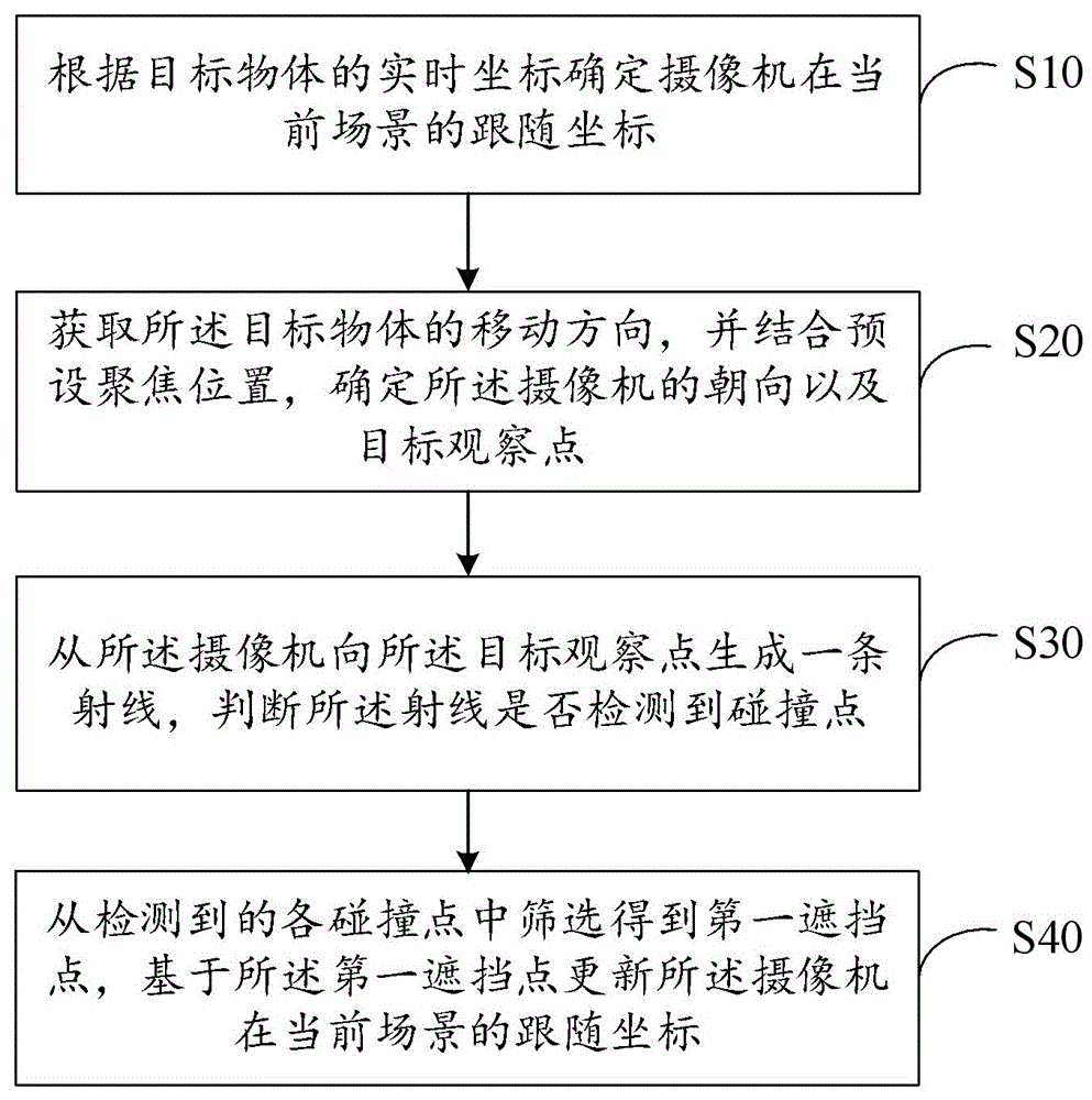 跟随摄像机遮挡检测方法、装置、设备及存储介质