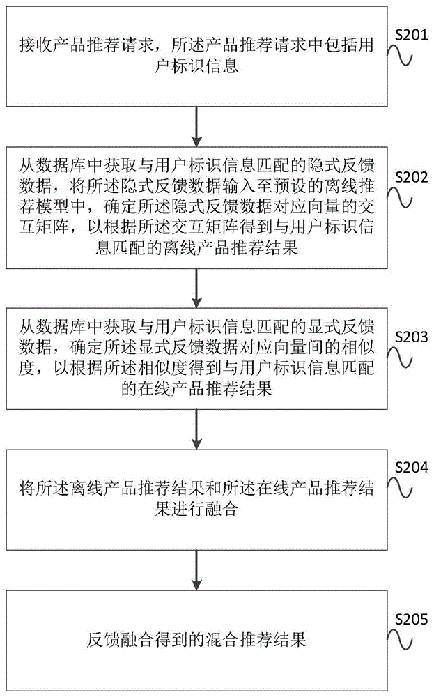 一种产品推荐方法和系统