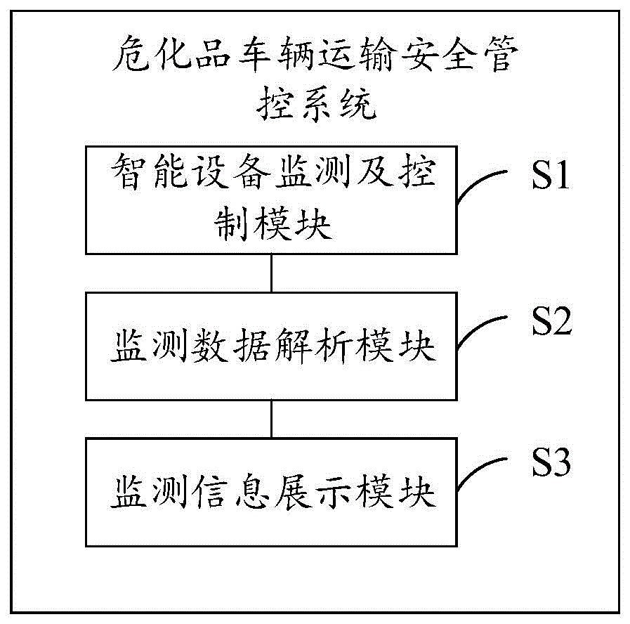 一种危化品车辆运输安全管控系统及方法