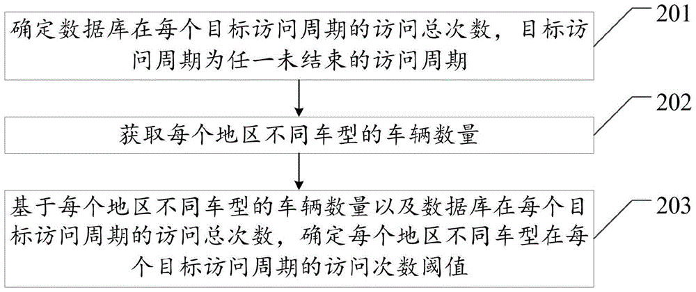 数据库访问的动态控制方法以及相关设备