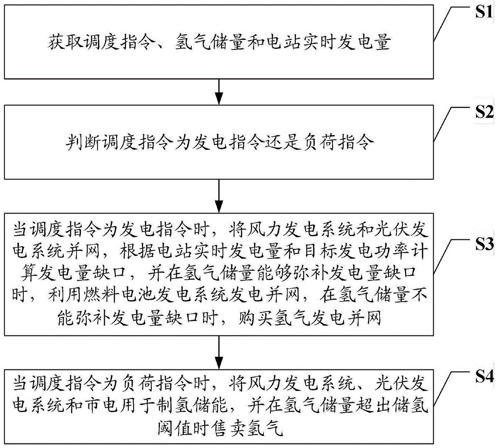 风光氢热电综合利用电站的控制方法、系统、设备及介质