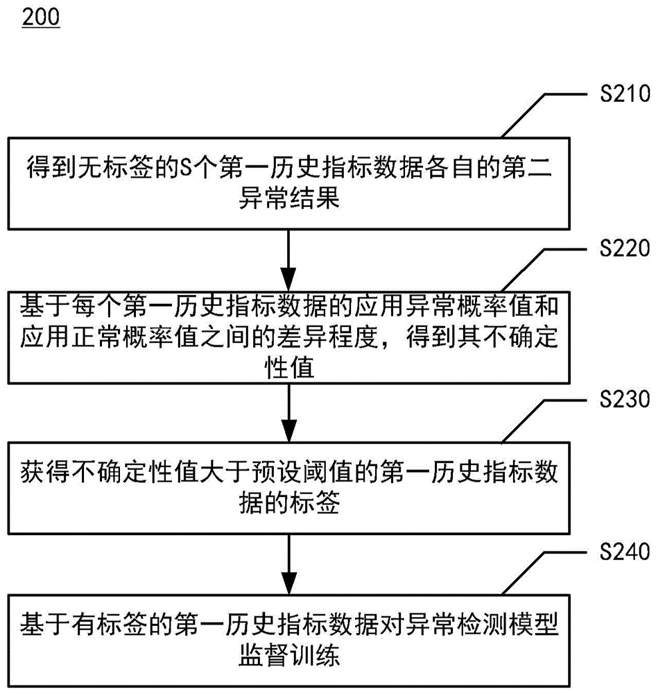 应用异常检测方法、装置、设备和介质