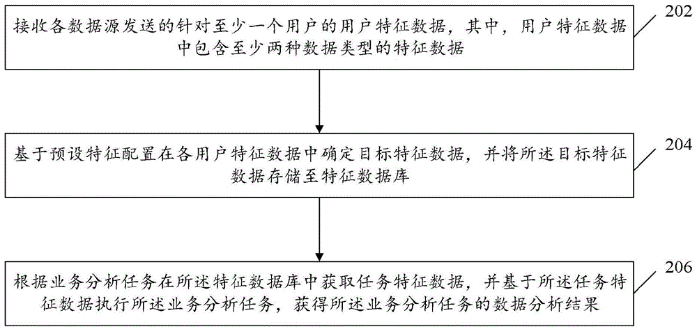 数据处理方法以及装置