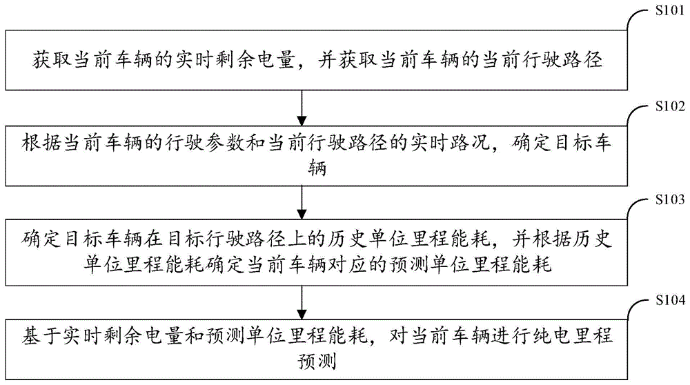 一种纯电里程预测方法、装置、电子设备及存储介质