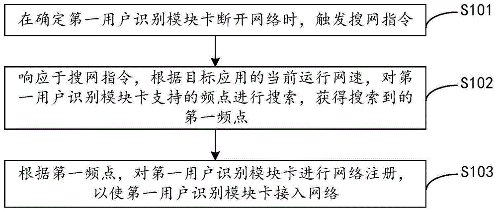 网络接入方法及终端设备