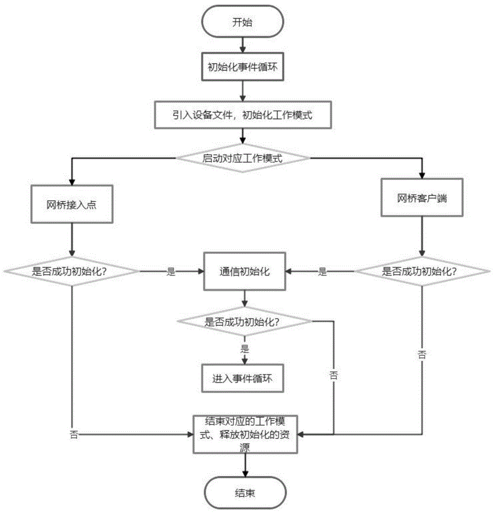 一种网桥管理方法及系统