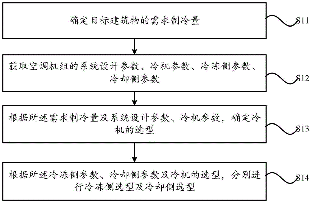 一种空调机组自动选型方法及系统