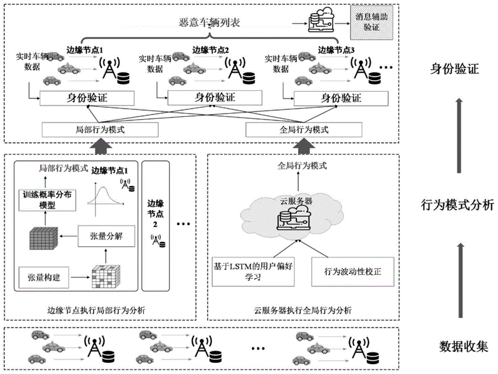 基于局部和全局行为模式分析的车辆身份验证方法及系统