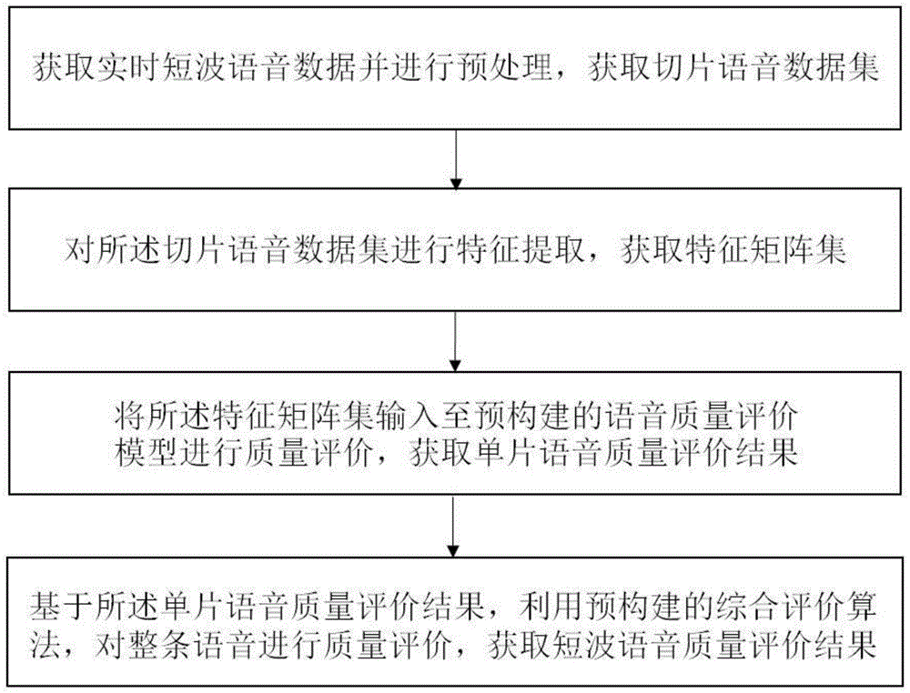 一种短波语音质量评价方法、装置、系统及存储介质