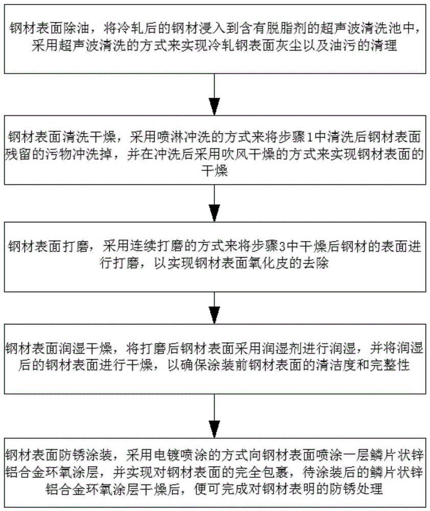 一种冷轧钢高效除油防腐蚀工艺