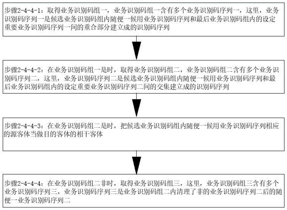 针对电力财务上的业务消息整理装置及方法