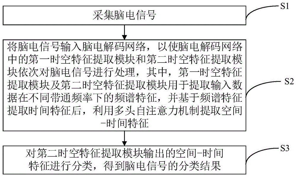 一种多头自注意力机制融合的时空卷积脑电解码方法