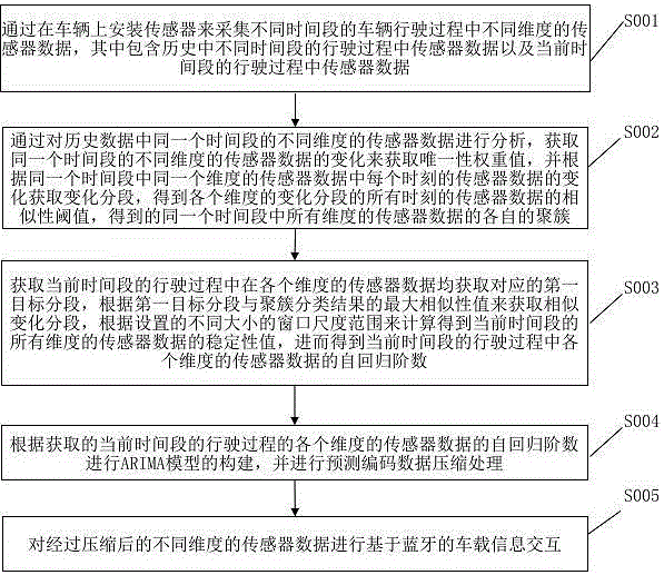 一种基于蓝牙的车载信息交互方法及系统