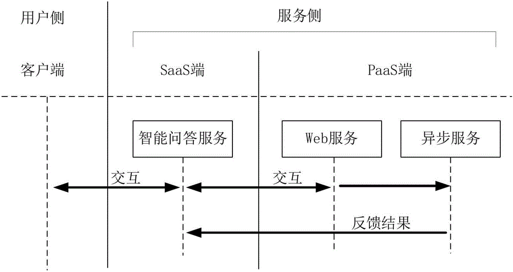 基于异步服务的智能问答方法和系统