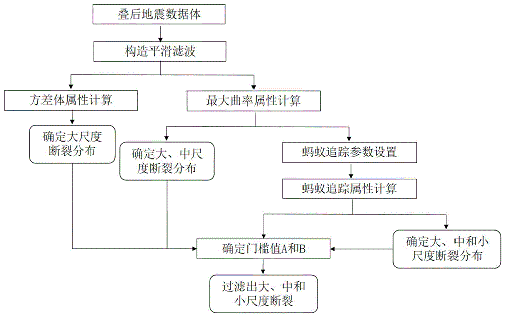 利用地震多属性识别和划分多尺度页岩断裂的方法及介质