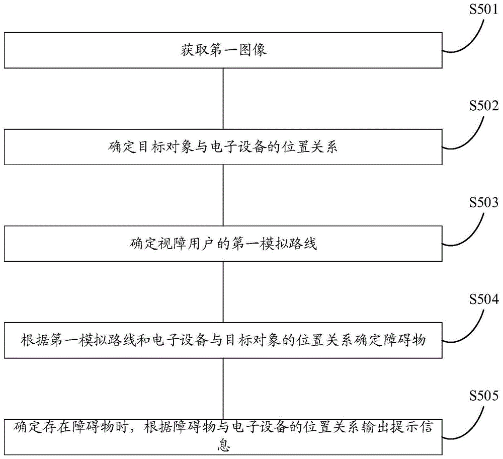 一种避障的方法以及装置