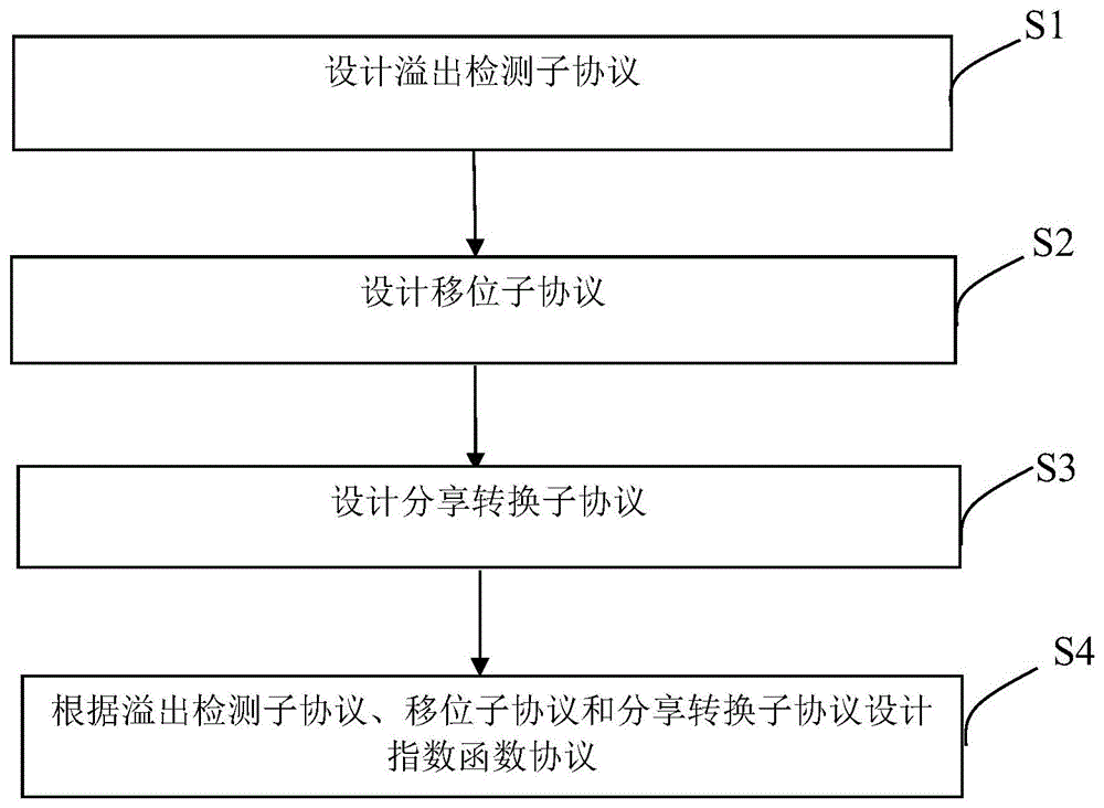 用于安全多方计算的指数函数协议设计方法及计算机设备