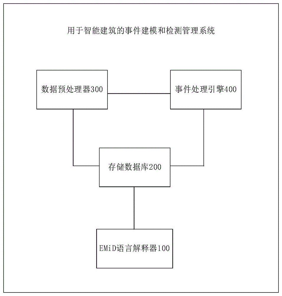 一种用于智能建筑的事件建模和检测管理系统