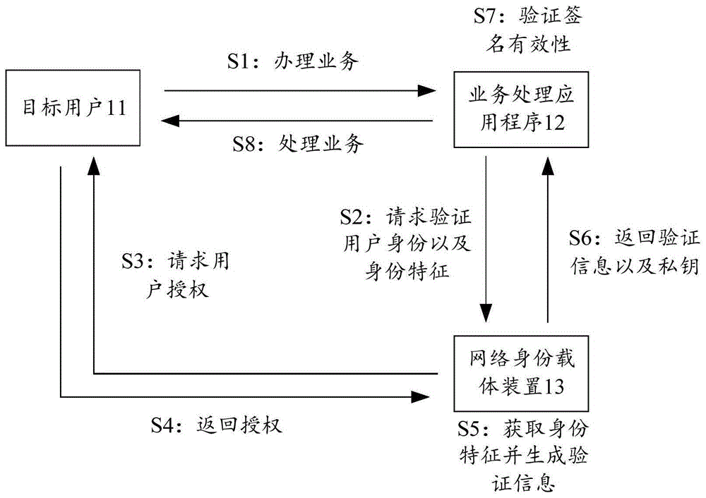 用户身份特征匿名认证方法及认证系统