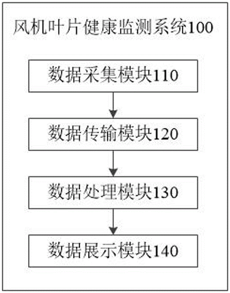 一种风机叶片健康监测系统