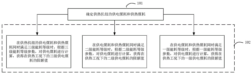 供热机组供电煤耗限额确定方法及装置