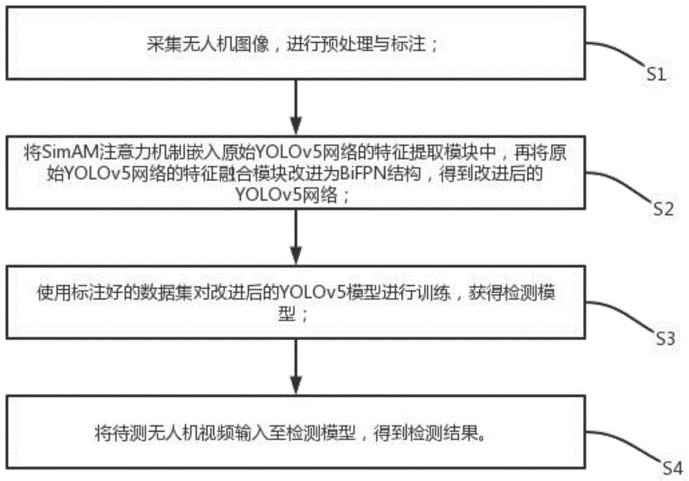 一种基于改进YOLOv5的相似性背景下无人机检测方法