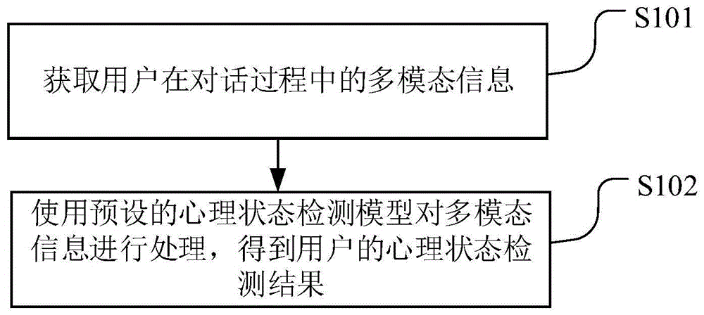 一种心理状态检测方法、装置、可读存储介质及终端设备