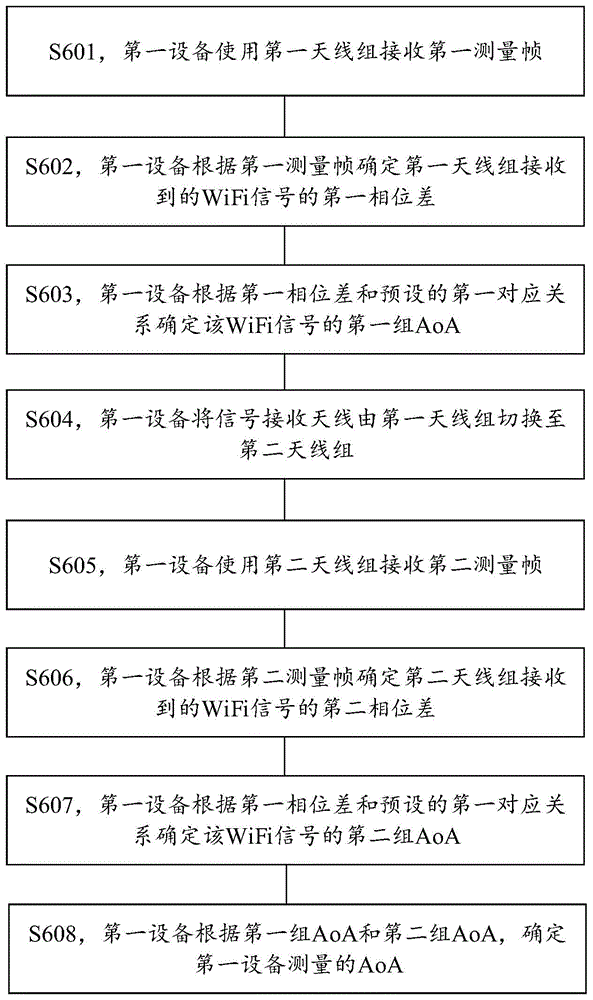 一种到达角测量方法、电子设备和存储介质