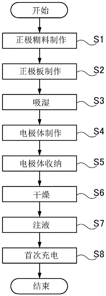 锂离子二次电池的制造方法