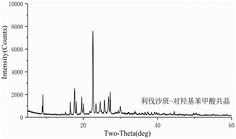 利伐沙班共晶及其制备方法