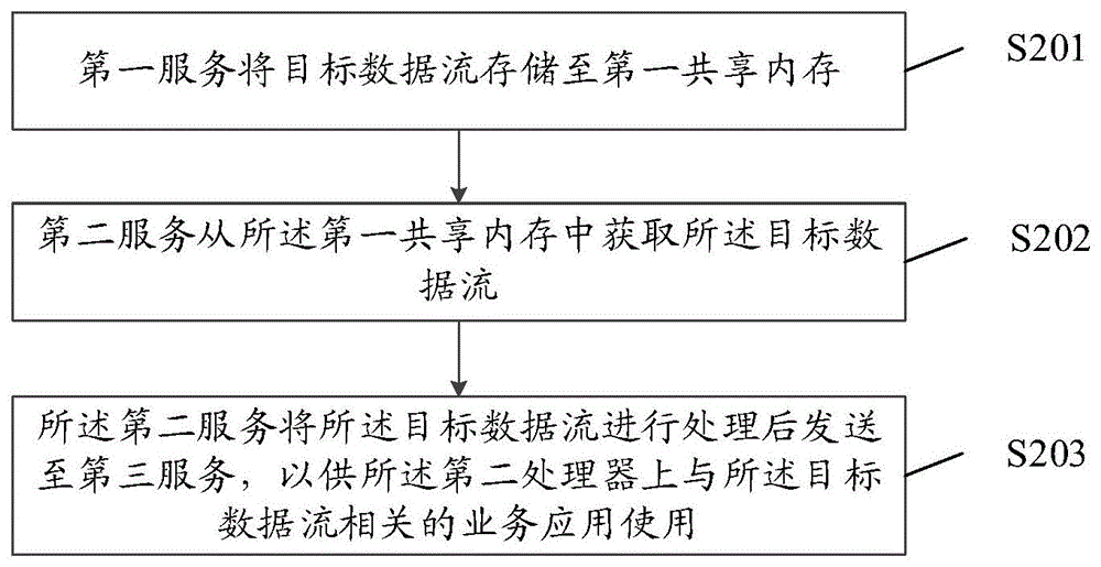 一种数据处理方法、域控制器、设备及存储介质