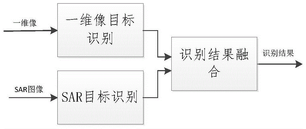 一种雷达目标识别多源数据融合方法