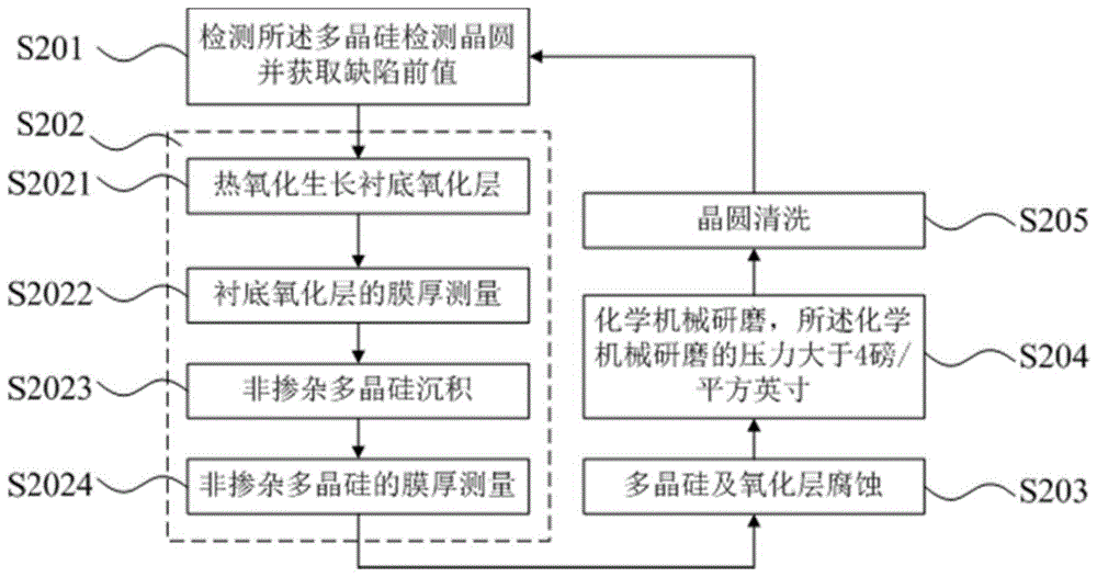 多晶硅检测晶圆的处理方法、回收利用方法