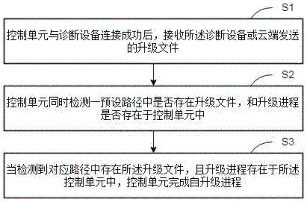 一种诊断升级方法、诊断系统、电子设备及汽车