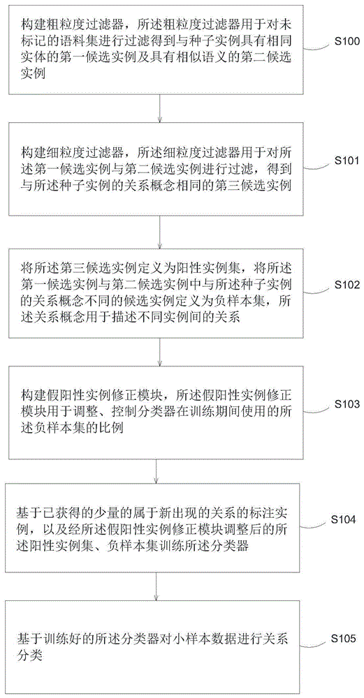 一种小样本关系分类过滤方法、装置及设备