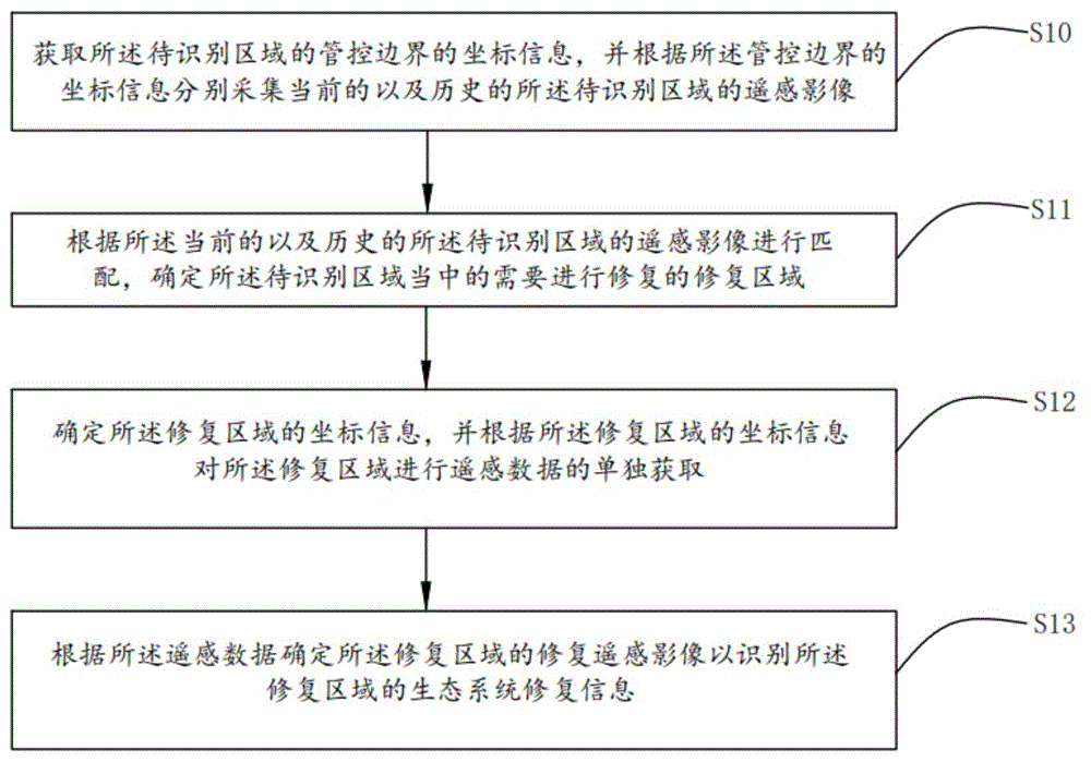 一种国土空间规划生态系统修复分区识别方法及装置