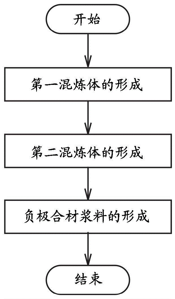 非水电解质二次电池用的负极合材浆料的制造方法