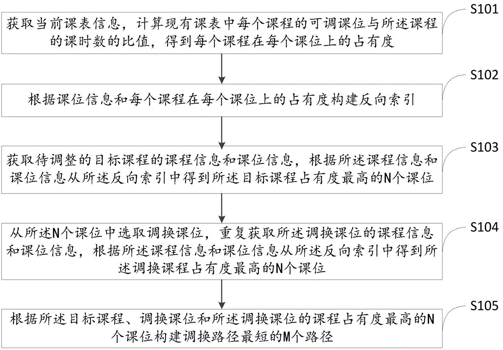 一种自动调课方法、装置和计算机存储介质