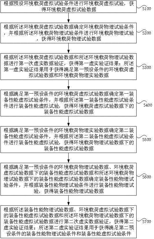 基于虚实融合的装备性能试验方法