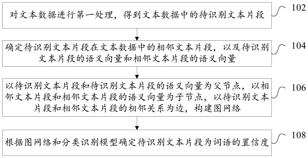 词语识别方法、装置、电子设备和存储介质