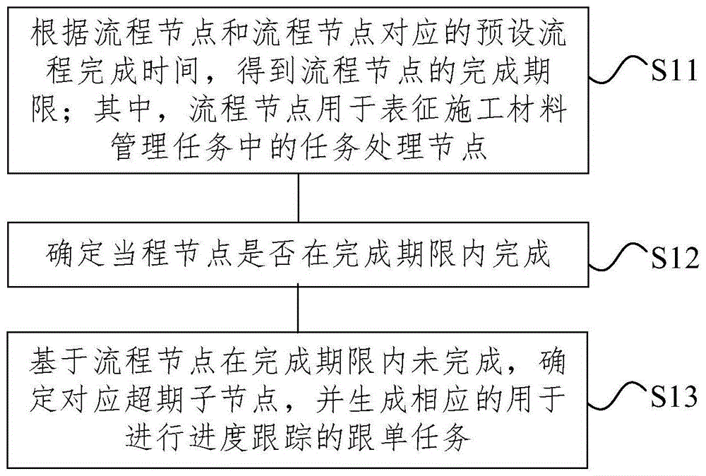 施工材料管理方法、装置、电子设备及存储介质